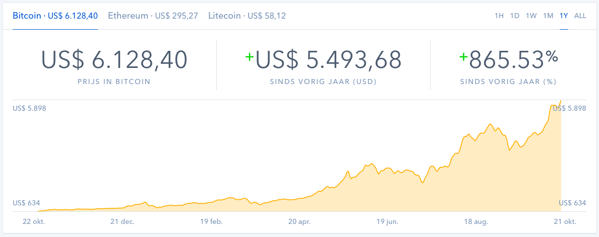 bitcoin stijging